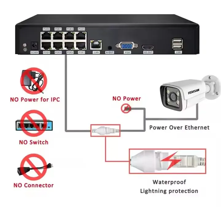 fosvision new product 5mp Ip Poe Nvr CCTV Camera System Camera Kit Set 8 Channel Nvr Home Security Cctv System 1HDD