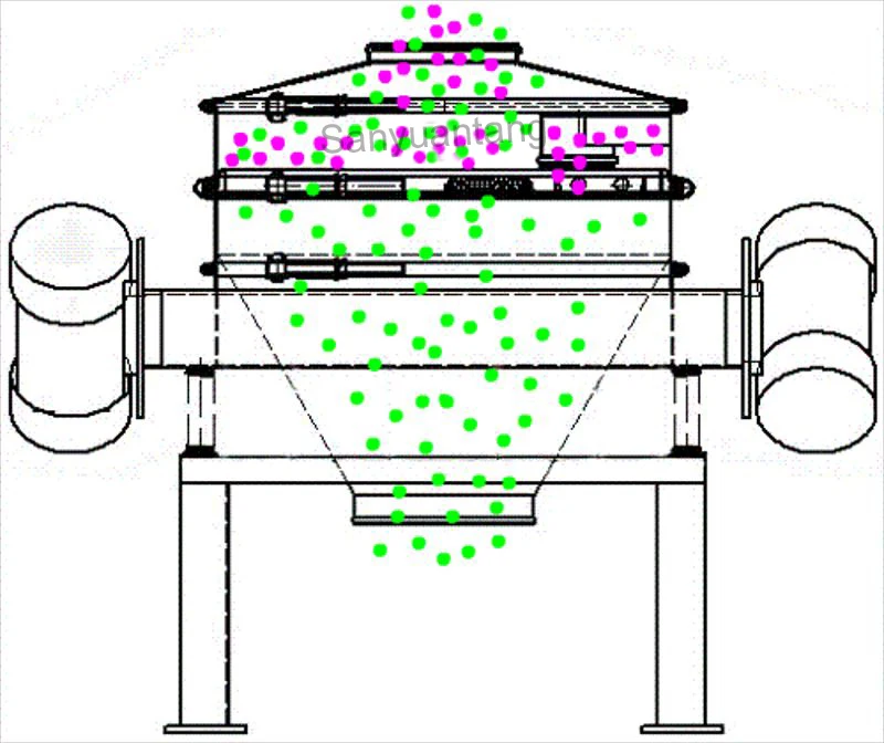 Direct Discharge Vibrating Screen Straight Flow Vibration