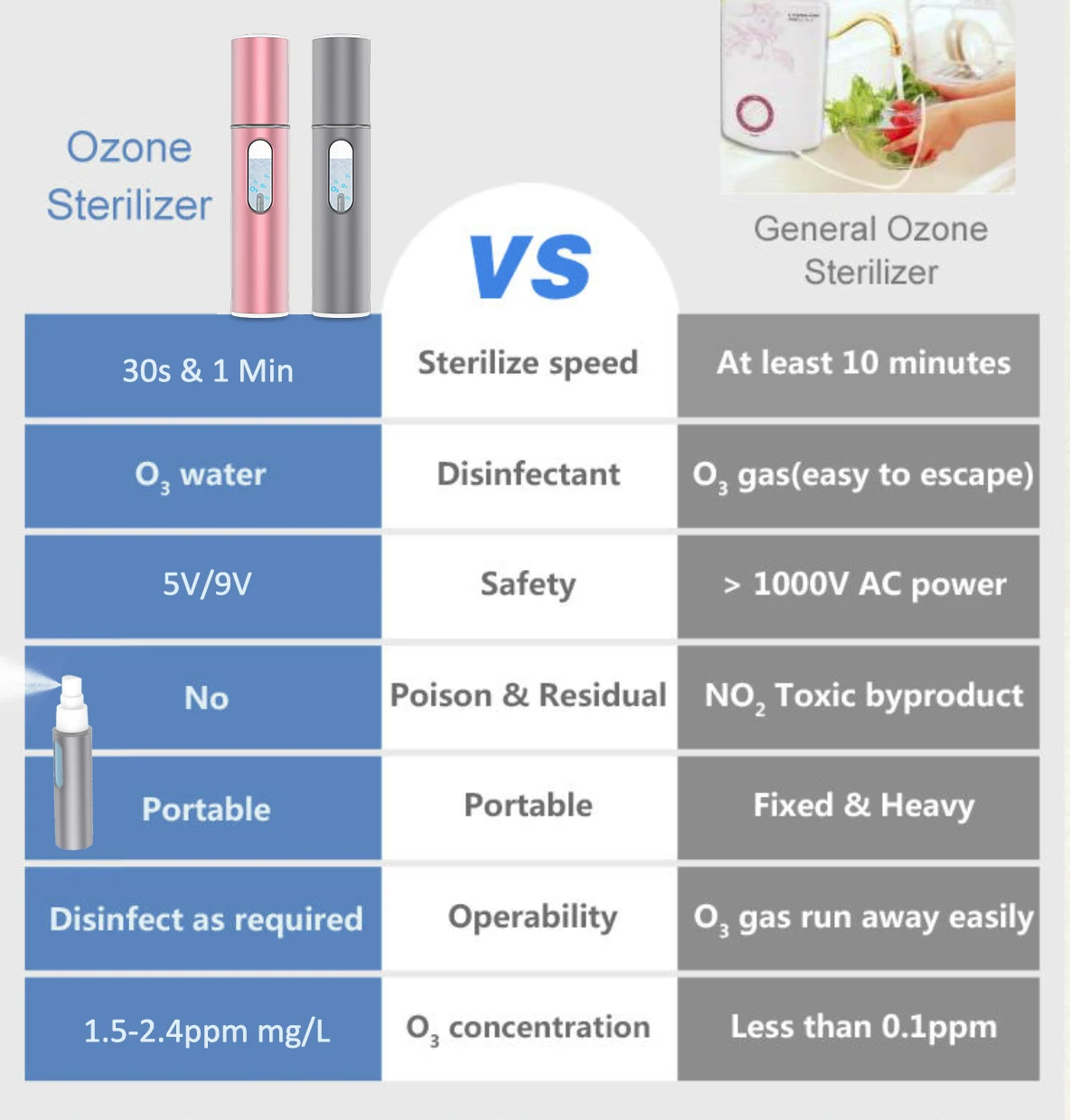 New multifunction efficient homemade sterilization Ozone water sprayer o3 water spray Portable Ozone sterilizer