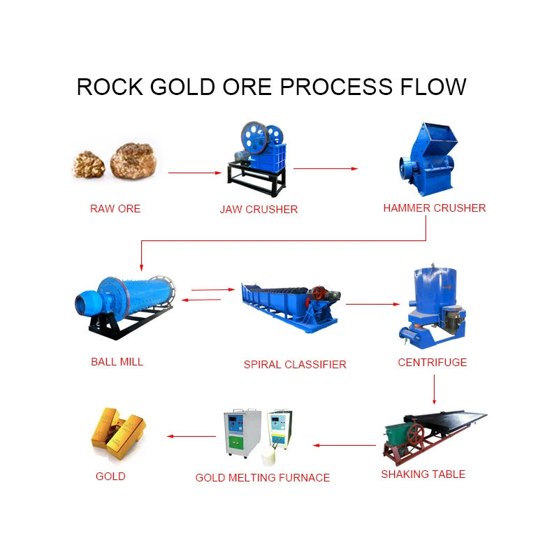 10tph Small Scale Gold Processing Plant Gold Beneficiation Plant Manufacturer