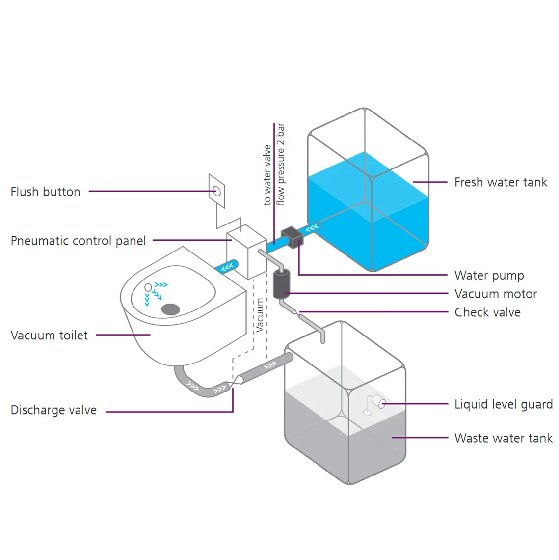 Vacuum Toilet    Waste Management System