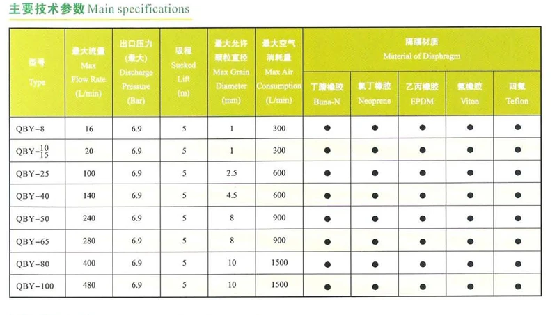 Durable plastic chemical resistance air operated pneumatic double diaphragm pump PVDF material