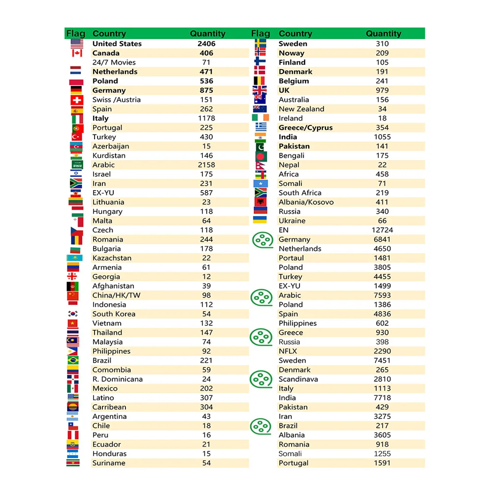 USA Canada UK Netherlands Indian Poland Belgium Germany Greece Asia Latino Africa Australia Android TV Box