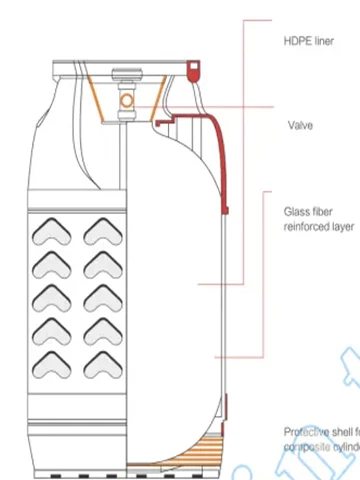 HUARUI New Material  Portable Hdpe Wrapped Fiberglass Composite Plastic Lpg Gas Cylinder