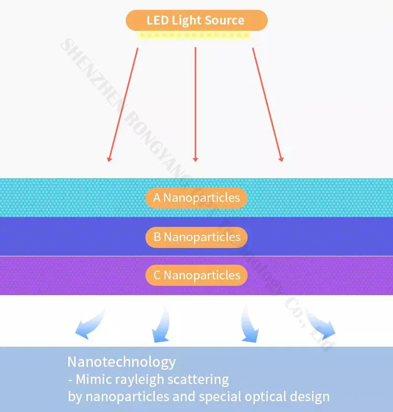 RYOPT Commercial Panel Lamp 100W 60x60cm RGB LED Blue Sky Sunlight Artificial Skylight for Indoor Ceiling Lighting
