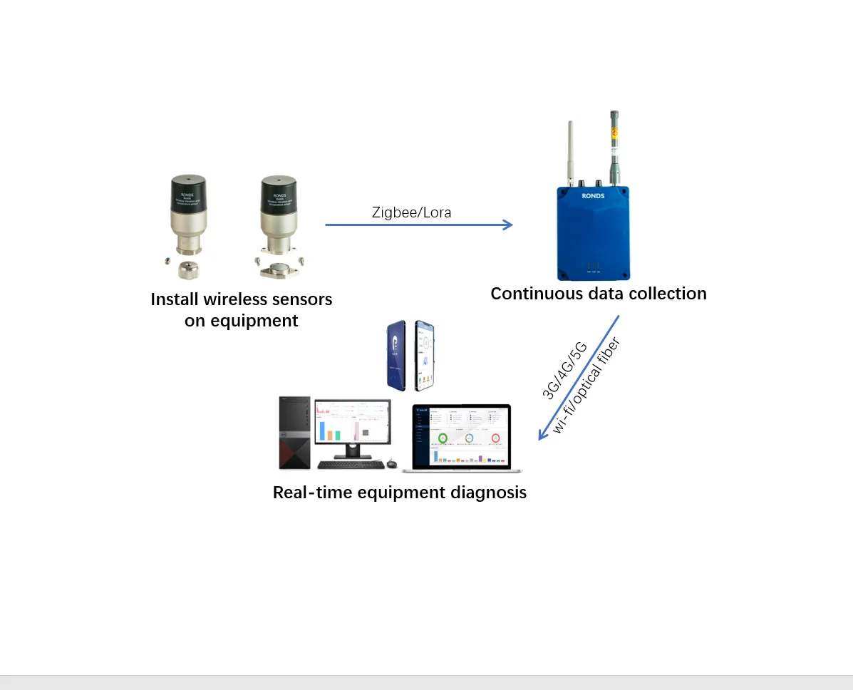 Intelligent fan condition monitoring system explosion proof wireless piezoelectric vibration sensor for cement industry