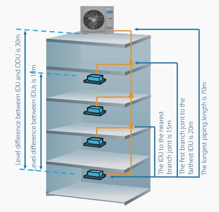 Система кондиционирования воздуха Midea vrf