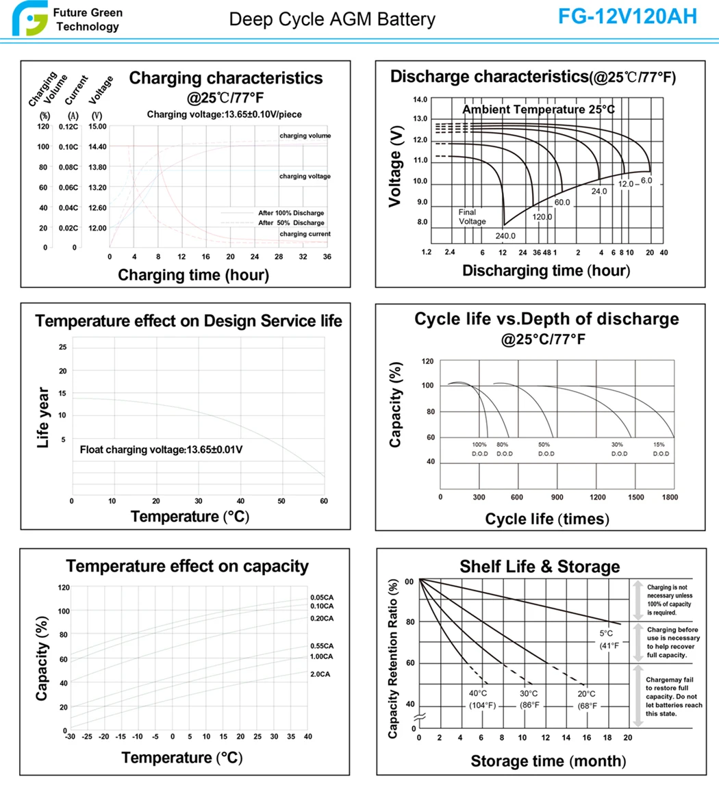 12V 120ah Solar Deep Cycle Accumulator Lead Acid Battery for Sale