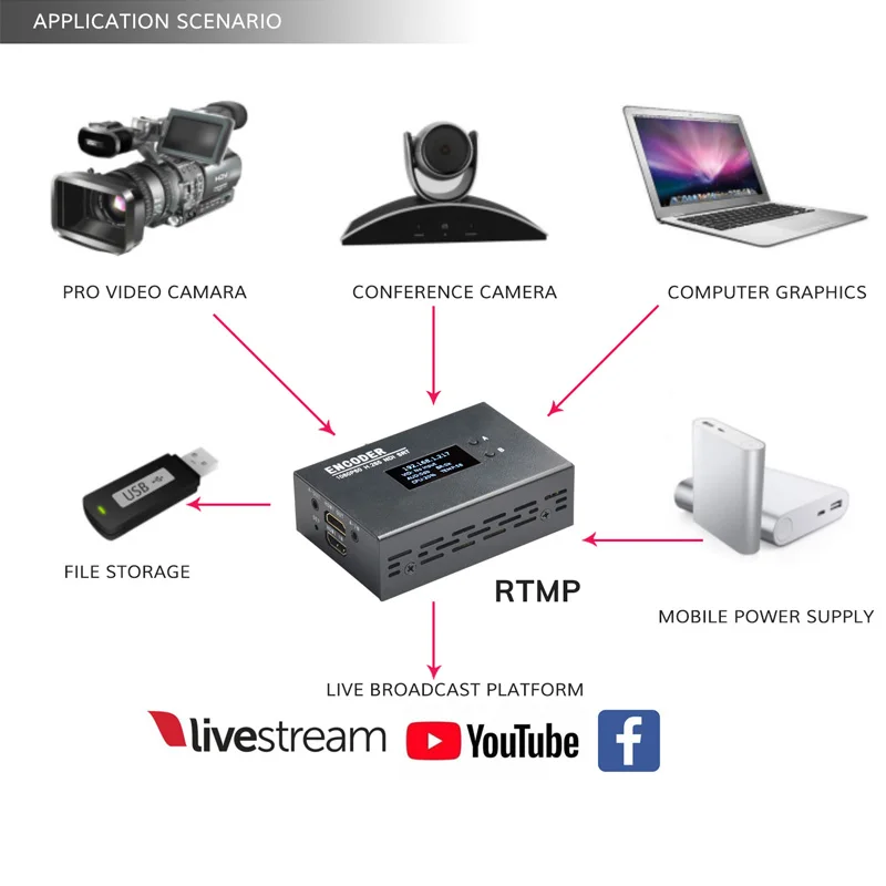  Протокол открытого исходного кода SRT H.265 Мини Портативный Аудио IPTV потоковый NDI кодировщик Facebook Live