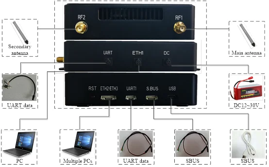 UAV Wireless Video Spy Transmitter  Extremely High Integration UAV Video and Data and RC Link for Drone  communication radio