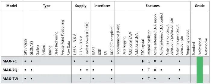 u-blox 7 modules	use	GNSS chips qualified according to	AEC-Q100  and are manufactured in ISO/TS	16949 certified	 sites.	Qualific