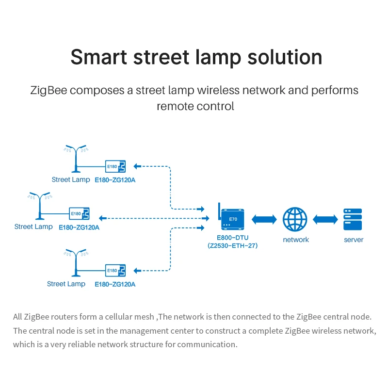 Ebyte E180-Z8910SP Small size low power consumption high reliability working in the 2.4GHz frequency band ZIGBEE module