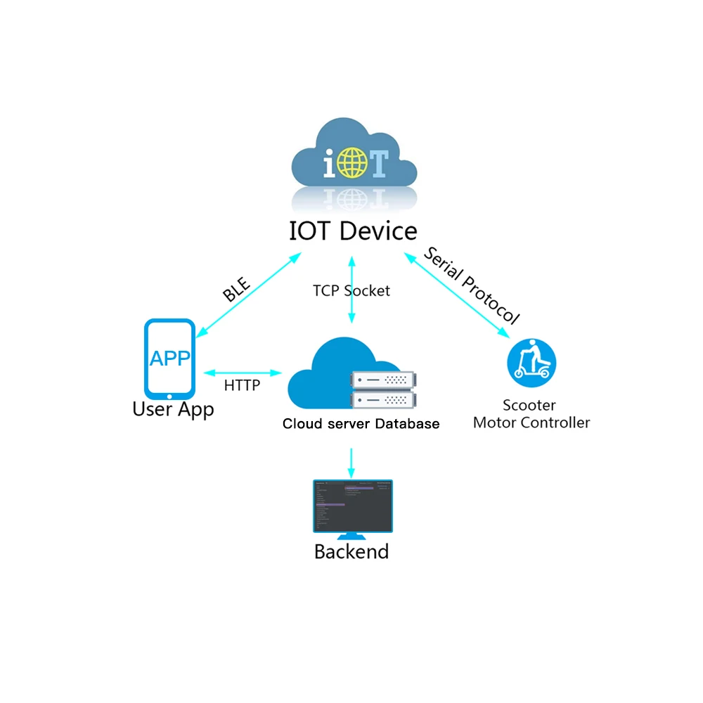 2019 Hot selling qr code gps scooter Electric IOT Device sharing system APP scan smart lock
