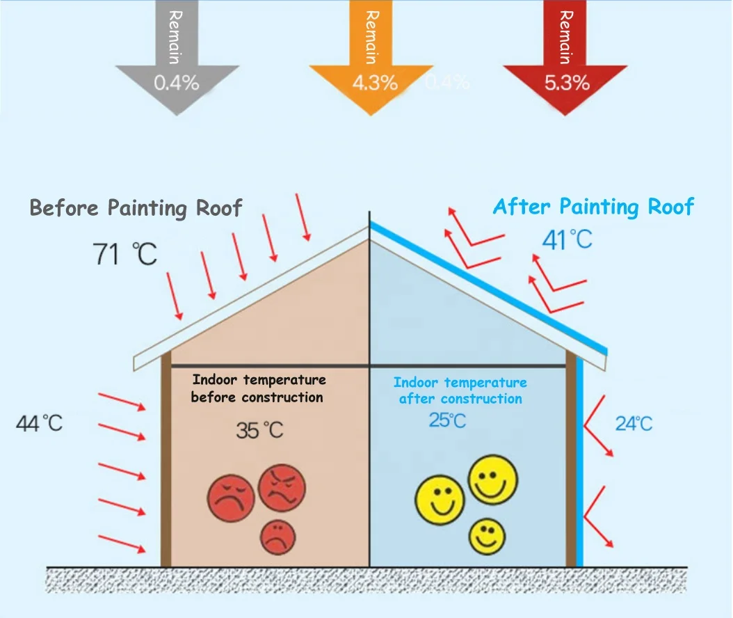 3 in 1 Water proof Heat reduction Anti UV Coating Modified acrylic Water based paint for Roof high quality Paint
