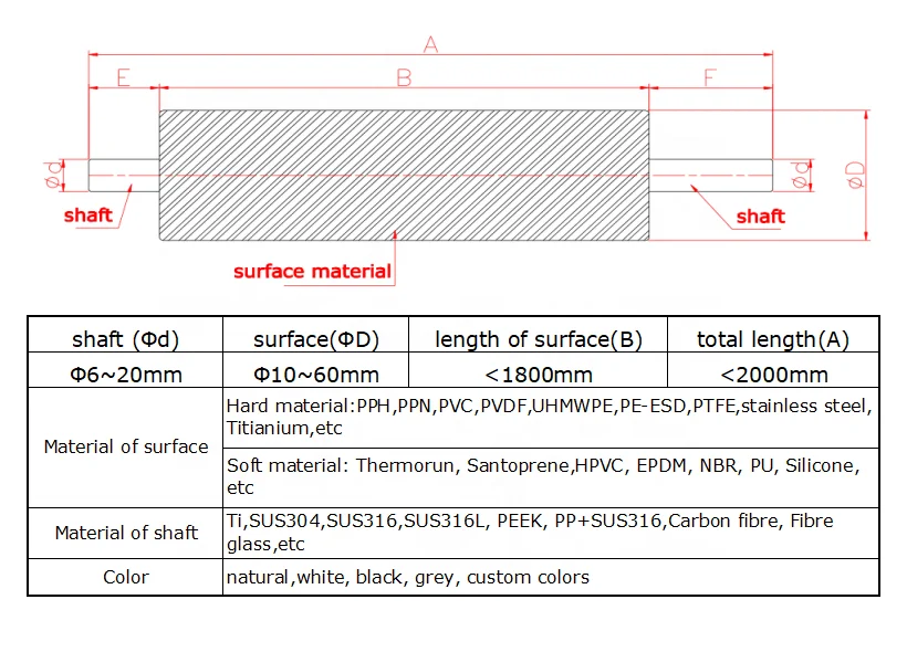Customized ultra-wear-resistant PU roller non-degumming corrosion resistant conveyor roller