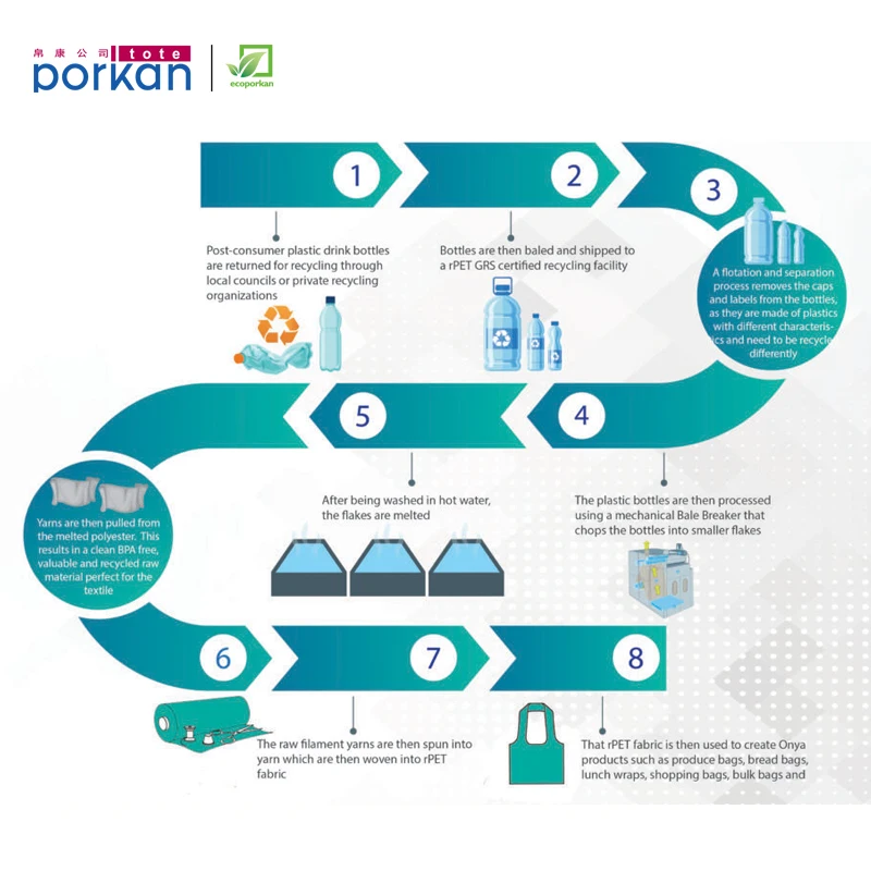 Горячая Распродажа, Пользовательский логотип, переработанная сумка для покупок rPET, многоразовая водонепроницаемая сумка-тоут, экологически чистая продуктовая сумка из переработанного пластика