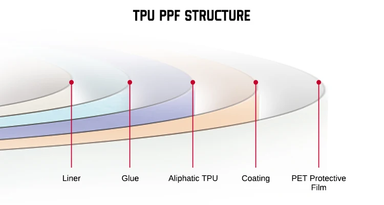 1.52x3m Ultra Gloss TPU Paint Protection Film 6.5mil Ceramic Coating PPF Film Car Body Sticker Hydrophobic Self Healing PPF