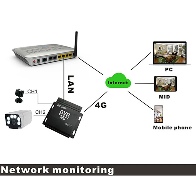 MDVR видео рекордер автобус автомобиль 2CH AHD DVR 1080P Мини Dvr для CCTV камеры мобильного наблюдения
