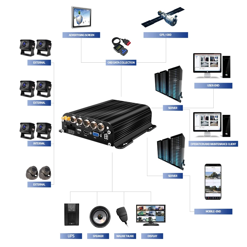 Car Black Box 2TB HDD Plus 128G SD 8CH MDVR For Heavy Duty Vehicle Mobile DVR 4G With Night Vision Car Camera