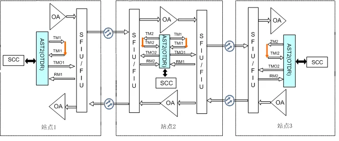 OptiX OSN 9800 TN11AST2 Advanced OTDR Board for Bidirectional Fiber Optic Monitoring Optical Clock Transfer
