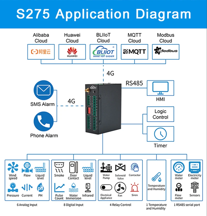 Sensor data transmission terminal GSM/GPRS M2M IoT RTU To Cloud S275