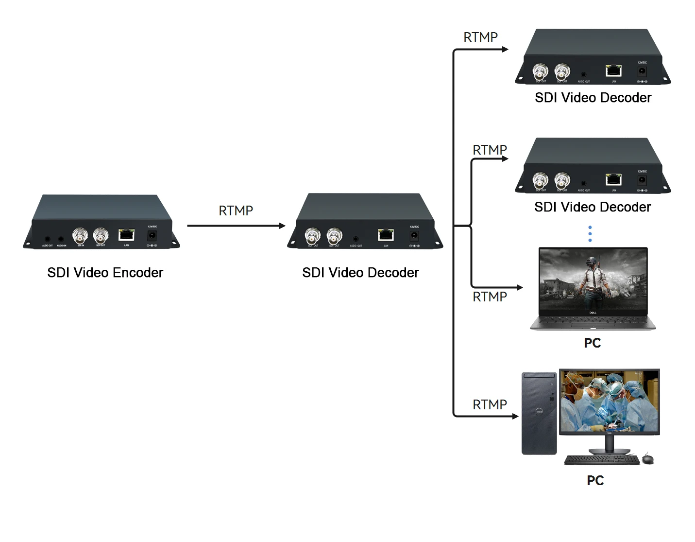 H.265/HEVC IP SRT RTMP RTSP to SDI Decoder IPTV 1080P Video Audio IP Decoder