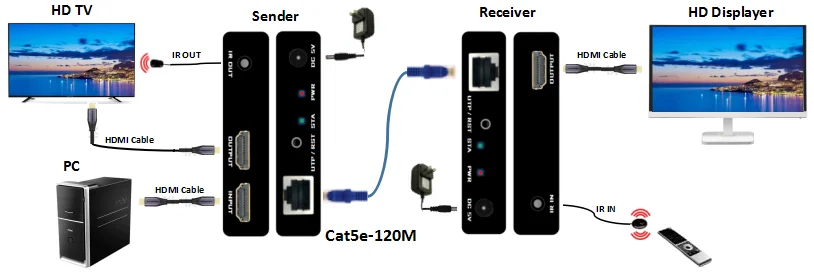 ORIVISION HDMI Extender 120m Over Ethernet RJ45 1080P60Hz HDMI Transmitter and Receiver With IR
