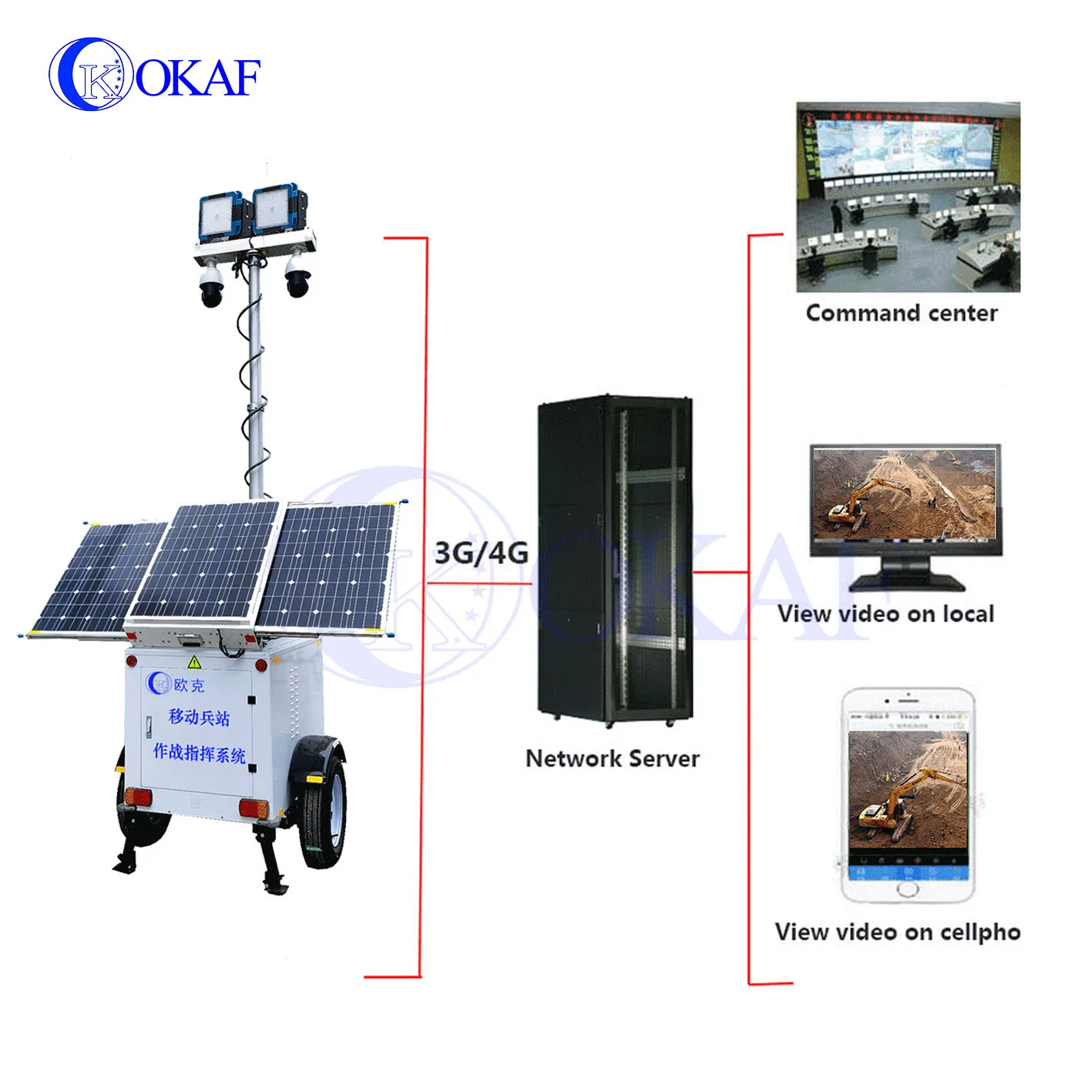 OKAF  Sola Panel Mobile Sentry Light Tower Camera CCTV Trailer with LED Light telescopic mast