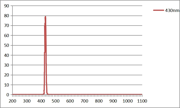  Оптические узкие светопроходные фильтры CWL405nm 430nm 450nm 467nm 480nm 500nm 532nm 560nm 580nm FWHM10nm