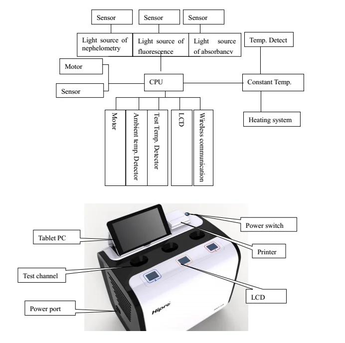 Full  Automatic POCT  immunoassay  medical clinical  analyzer AFS/1 PLUS with multi channels for Infection PCT CRP SAA