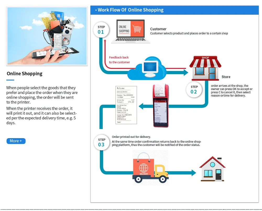 Android 10 POS Wifi 4G Terminal 6 inch Touch Screen Smart POS System with Restaurant Software