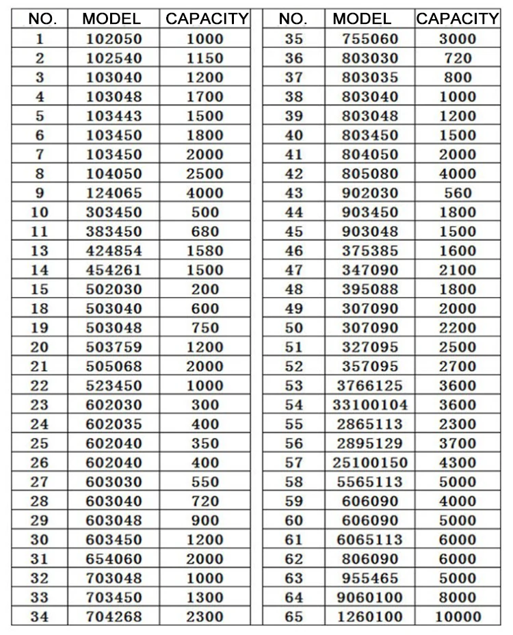 Customized lipo lithium battery li po 3.7v 7.4v 2s 500mah 600mah 700mah 1000mah 383450 303450 523450-2p pin polymer for gps