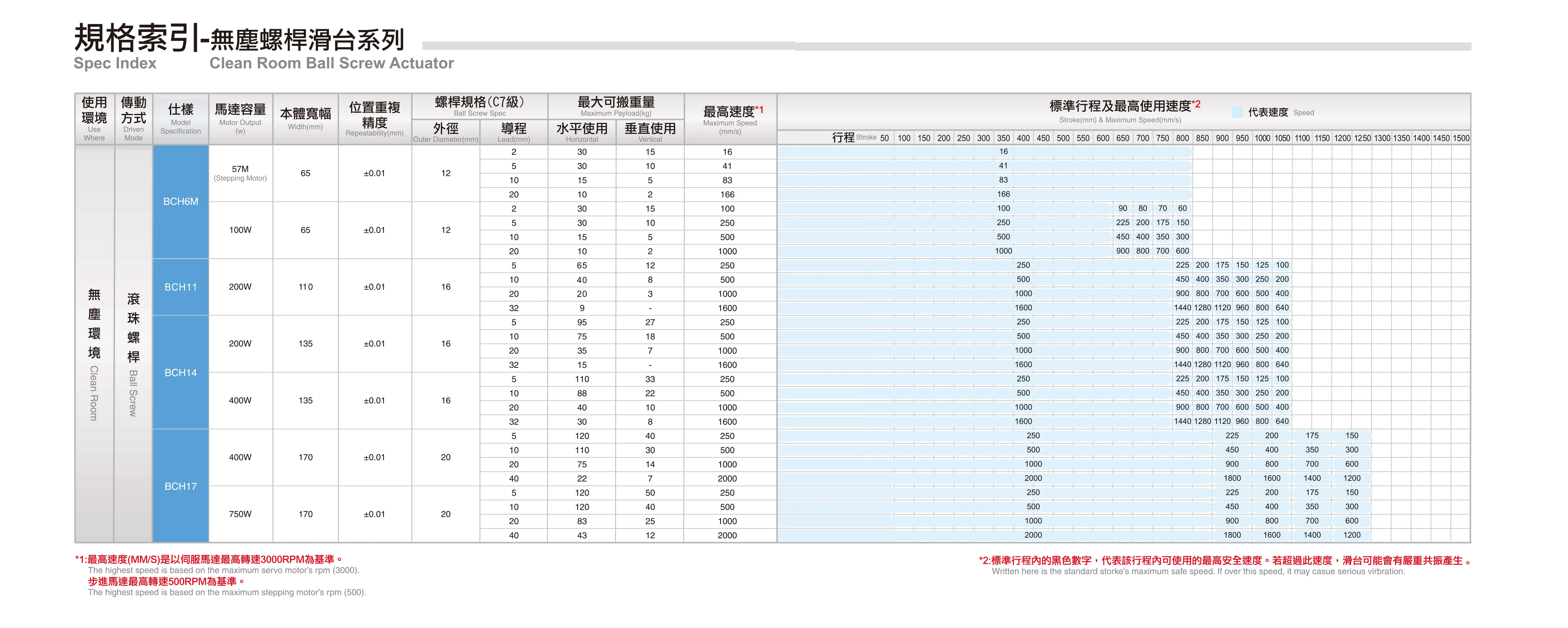 Embedded Ball Position Accuracy 0.01 Factory Custom Linear Guide