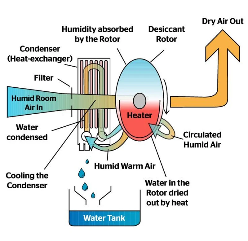 large adsorption capacity desiccant dehumidifier industrial for battery industry