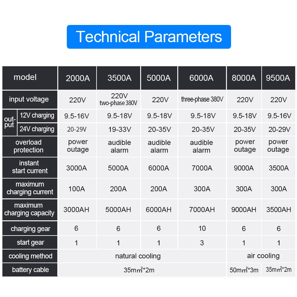 M9500A 220V Full copper core car battery charger jump starter 12V 24V