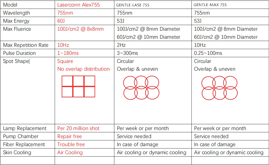 Laserconn Hot Sale 1064 755 Newest Lazer  Laser Hair Removal Alexandrite Hair Removal Machines