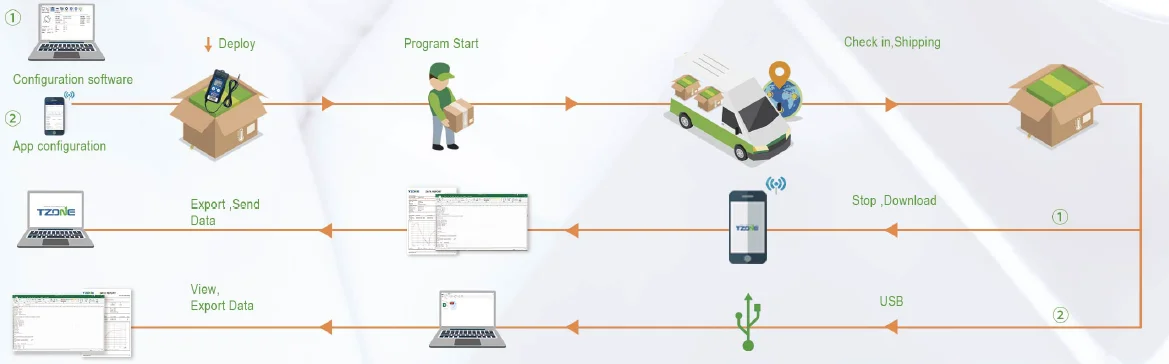  2021 новый продукт высокой точности ультра холодной морозильной камеры термометр температуры регистратор
