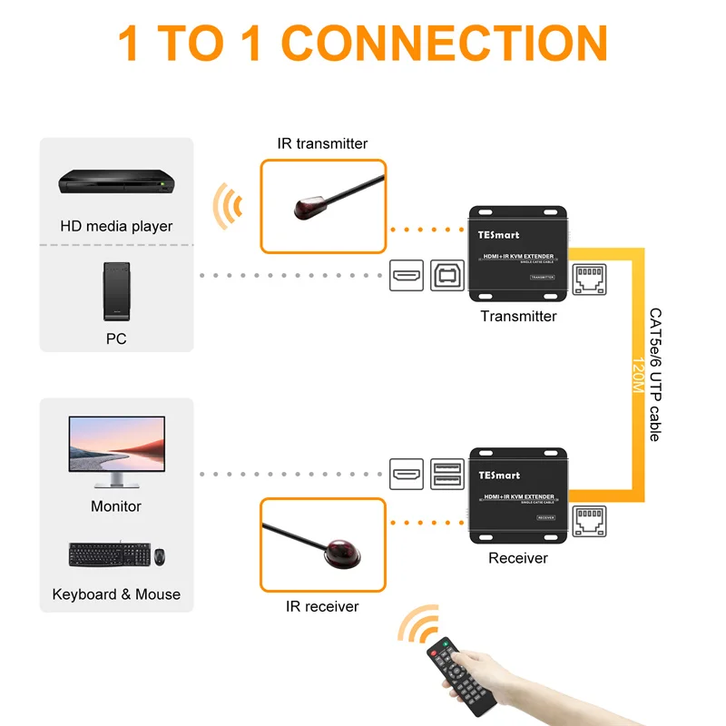 HDMI Extender 120m for Surveillance Systems Supports EDID Deep Color 1080p Full HD HDMI KVM Extender