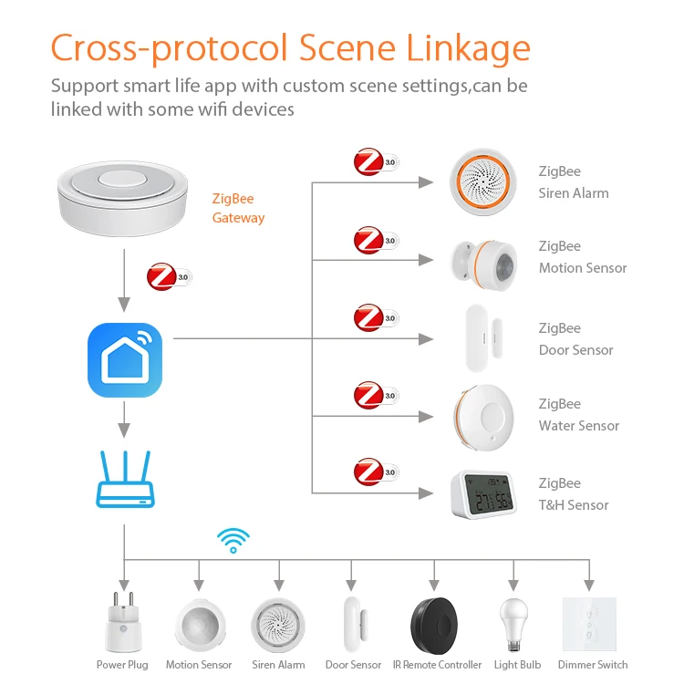 Новый стиль Tuya smart Zigbee и HomeKit Gteway tuya Многофункциональный шлюз-концентратор zigbee