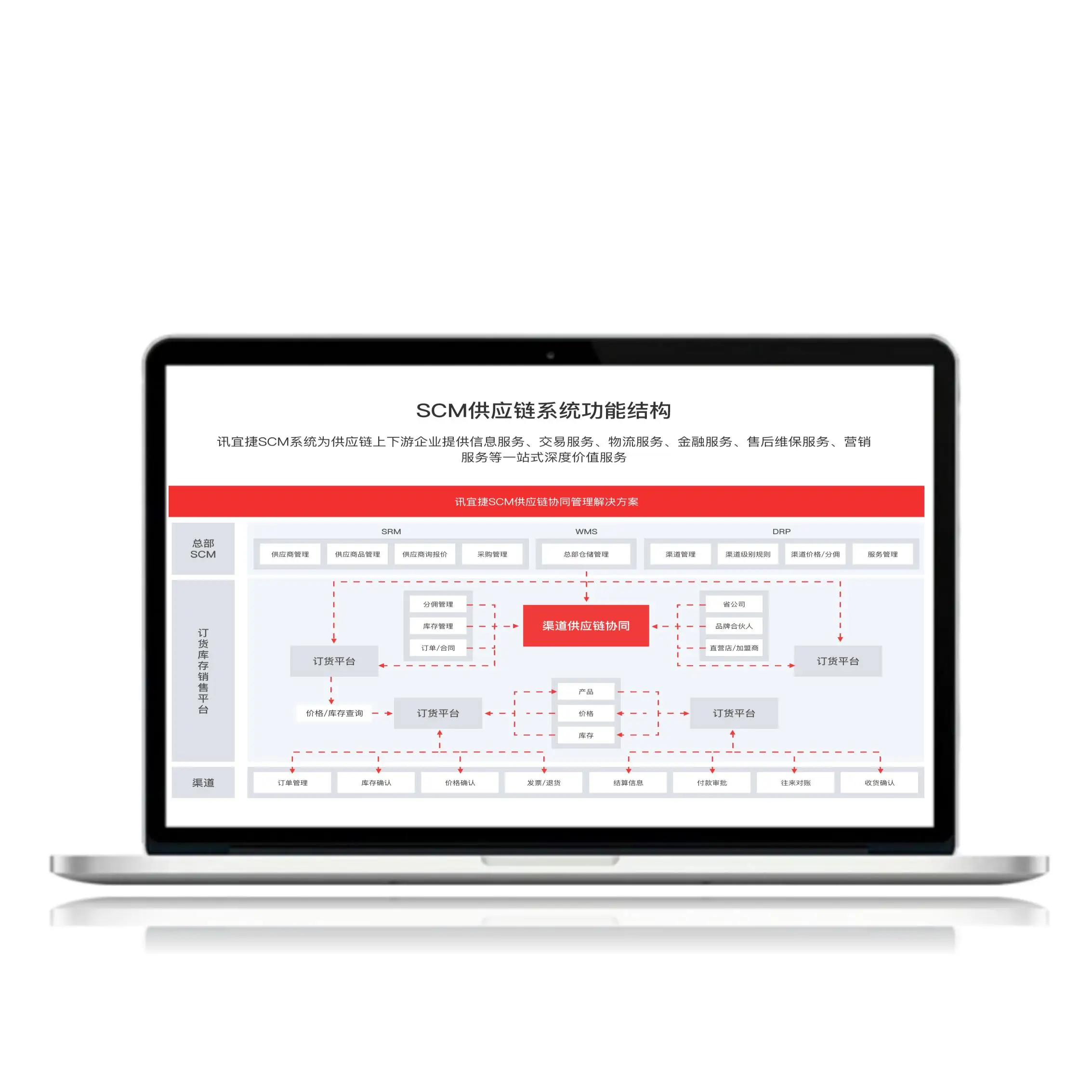 High-quality personalized software custom manufacturing SCM supply chain management system
