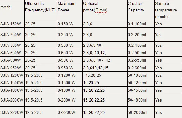 0.2ml~2000ml Ultrasonic Homogenizer Solutions Processor Disruptor