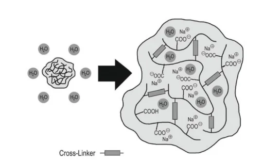 SAP Super Absorbent Polymer For GFRC glass-fiber reinforced cement  Concrete  additive