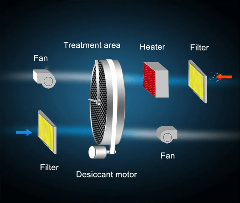 large adsorption capacity desiccant dehumidifier industrial for battery industry
