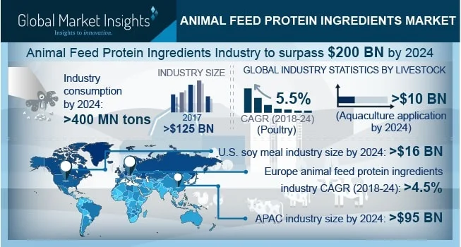 animal feed protein market