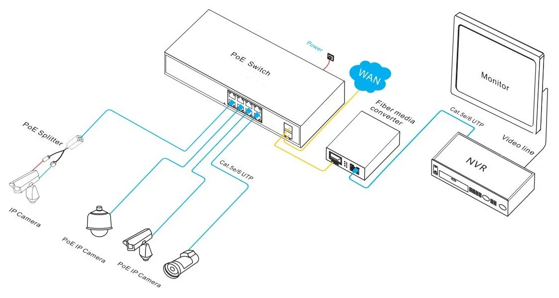 Unmanaged PoE fiber switch with 24*10/100/1000M RJ45 ports and 2*1000M uplink SFP fiber ports for monitor