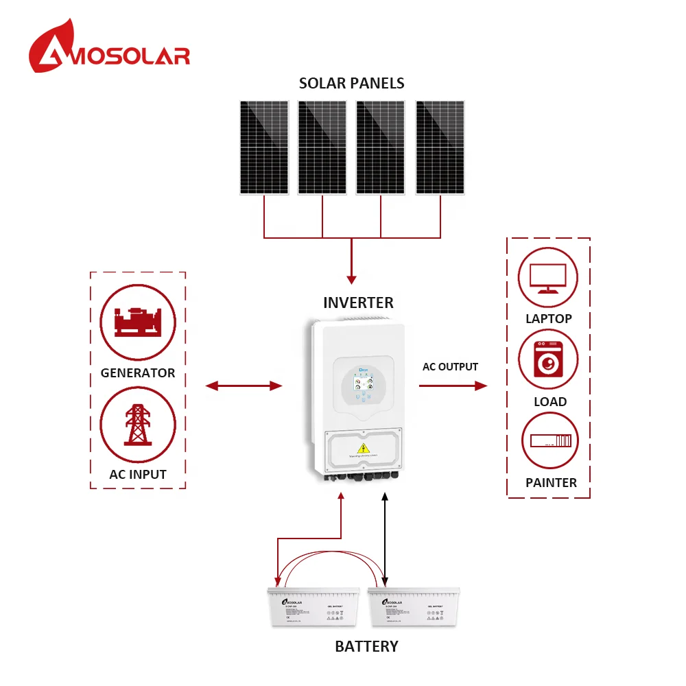 Amosolar Hybrid Solar Energy System Set Up a Solar Panel System for Your Home