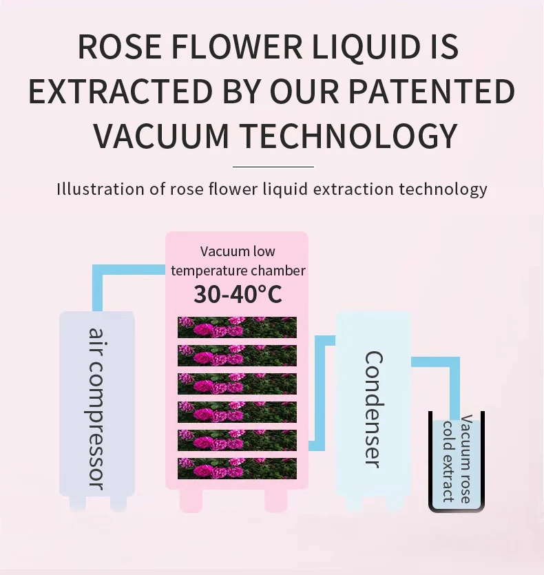 Wholesale Organic 100% Pure Rose Flower Extract Rose Water