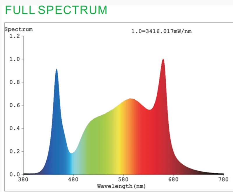 Newest Waterproof Ip65 High Red spectrum under canopy led grow light for indoor plants/flower