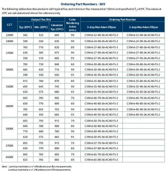 CXM-6-27-80-9-AC40-F5-3 Generation 4 CXM-6 White Color Pico-COB Arrays 9V 18V 36V LED Chip
