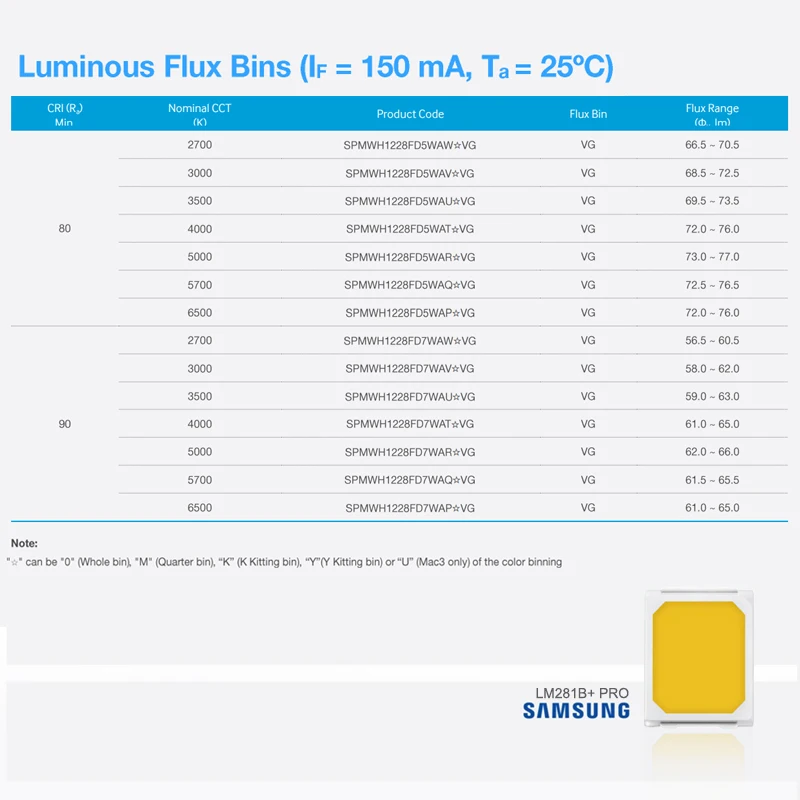 0 5 Вт 3 В 2835 средняя мощность светодиодные диоды Samsung Lm281b Ra80 90 Rk Rg Rj Sg Sj Sc Se SPMWH1228 SMD светодиодный чип LM281B + Pro VG Ring